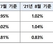 9월 신규취급액 코픽스 0.14%p 상승..주담대 금리 오른다
