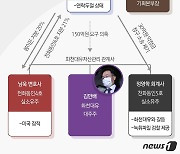'대장동 의혹 핵심' 남욱, 내주 귀국..檢, 즉시 신병확보 후 조사