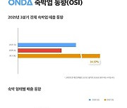"3분기 국내 숙박업 매출 전년동기 대비 35% 증가"