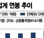 역대급 실적 기대감에 임금도 쑥↑..평균연봉 1억 저축銀도 등장