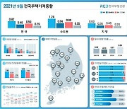 서울 집값 5개월 연속 상승폭 확대 "재건축·중저가 중심"