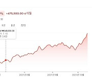 [투자노트] 5달 새 115% '쑥'..목표주가 110만원 찍은 '이 패션주'