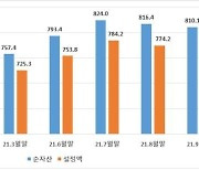 시장 변동성에는 펀드로..3분기 펀드 순자산 800조원 돌파