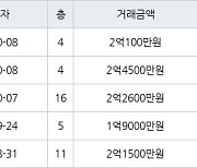 인천 만수동 만수 담방마을 아파트 49㎡ 2억4500만원에 거래