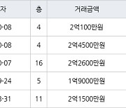 인천 만수동 만수 담방마을 아파트 49㎡ 2억4500만원.. 역대 최고가