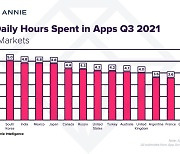 한국인 하루 평균 5시간 모바일 앱 이용..세계 3위