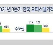 3분기 서울 오피스텔 평균값 2억5천만원 '역대 최고'