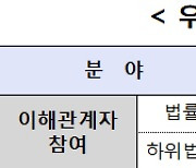 한국, OECD 규제정책 평가 부문별 2∼7위..2회 연속 상위권