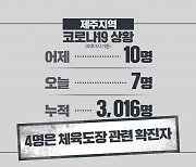 제주 오늘 7명 추가 확진..백신 접종 완료율 61.6%