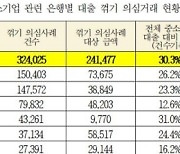 기업은행 '대출 시 금융상품 강매' 가장 많았다..중소기업 대출 3건 중 1건 '의심'