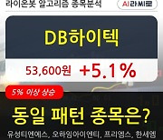 DB하이텍, 전일대비 5.1% 상승.. 기관 14,000주 순매수 중