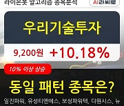 우리기술투자, 상승흐름 전일대비 +10.18%.. 외국인 10,000주 순매수