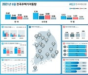 서울 집값 상승세 이어가..송파·강남·서초 큰폭 오름세