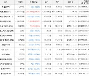 가상화폐 비트코인 3.67% 상승, 비트코인골드 0.86% 상승