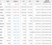 가상화폐 비트코인(+5.32%), 비트코인골드(+3.85%)