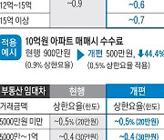 부동산 중개수수료 19일부터 인하..10억 매매, 900만원 → 500만원으로