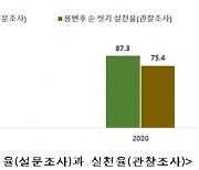 국민 87% '올바른 손씻기' 실천 중..'비누 사용' 아쉬워