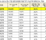 "중소기업 자립? 꺾기 가장 많아"..대출 3건 중 1건 꺾기 의심되는 기업은행