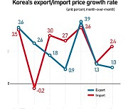 S. Korea's import prices hit 91-month high in Sept on rising oil price
