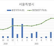 서울 민간 분양가 3.3㎡ 당 3135만원..전월比 0.02%↑