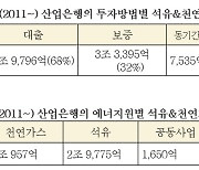 산업은행, 석유·천연가스에 10.3조원 투자했다