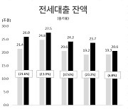 '둑' 허문 전세대출..DSR 강화 앞두고 '가수요' 급증 우려