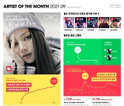 "블랙핑크 리사, 한 달간 무려 6억 2900만 조회수"..범접불가 대기록