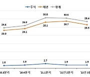 3분기 증권결제대금 일평균 28.4조원..전기比 7%↓