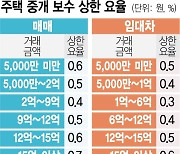 19일부터 복비 싸진다..'10억 집 매매 보수 900만원→500만원'