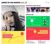 블랙핑크 리사 'LALISA' 뮤비 한달간 6억 2900만뷰 발생 "압도적"