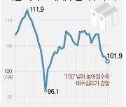 [그래픽] 서울 아파트 매매수급지수 추이