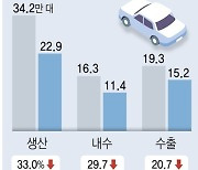 [그래픽] 자동차산업 실적