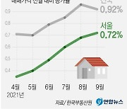 [그래픽] 서울 집값 상승률