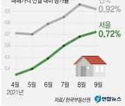 서울 집값 5개월 연속 상승폭 커져..재건축·중저가 '강세'