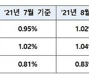 주택담보대출 변동금리 기준 '코픽스' 1.16%..한달새 0.14%p↑