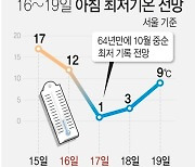 [그래픽] 16~19일 아침 최저기온 전망