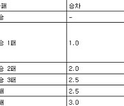 [프로농구 중간순위] 15일