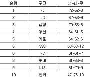 [프로야구 중간순위] 15일