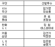 [프로야구] 16일 선발투수