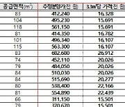 "또 접수해도 되나요?"..2차 사전청약, 주의할 점은?