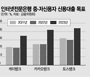 수신 강화·고신용 대출 중단..중저신용 대출 집중하는 인뱅(종합)