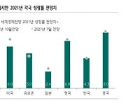 "글로벌 수요 여전..스태그플레이션은 기우"