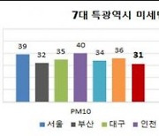 먼지가 가장 없는 대도시는 어디? 7대 특·광역시 중 울산 '미세먼지' 농도가 최저