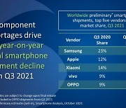 3분기 글로벌 스마트폰 시장, 칩 부족에 축소.. 삼성 1위