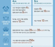 결혼식 250명까지.. 잠실 야구장은 접종 완료자 7500명 입장 가능