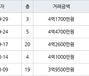 인천 옥련동 옥련현대4차 59㎡ 4억1700만원에 거래