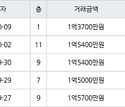 인천 만수동 만수 뉴서울 아파트 34㎡ 1억3700만원에 거래