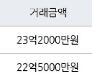 서울 고덕동 고덕아이파크아파트 177㎡ 23억2000만원.. 역대 최고가