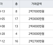 광주 내방동 내방마을주공 84㎡ 2억7000만원.. 역대 최고가