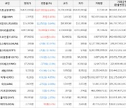 가상화폐 비트코인(+6.64%), 비트코인골드(+5.4%)